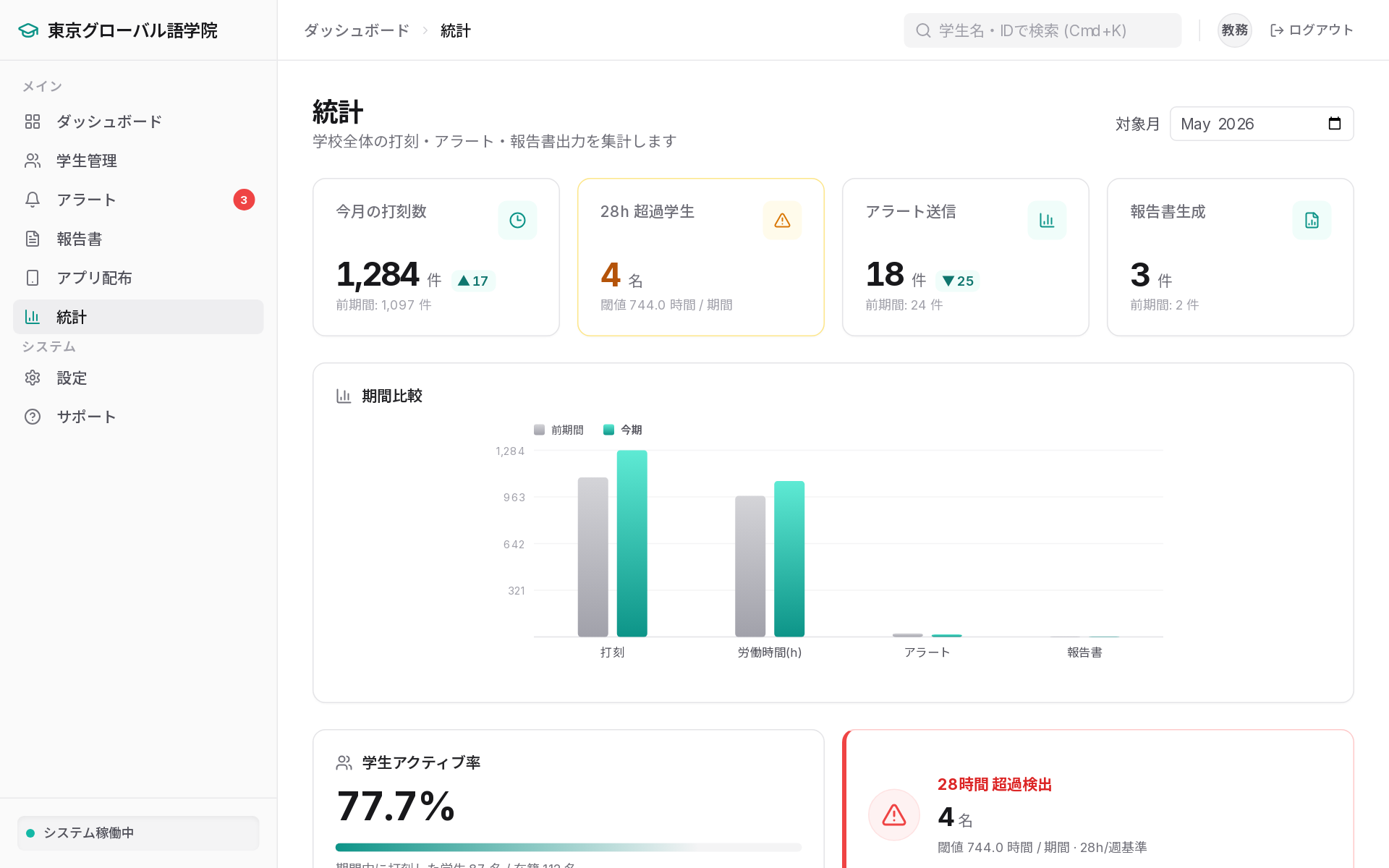 統計ダッシュボード。KPI カード、期間比較チャート、28h 超過検出パネル。